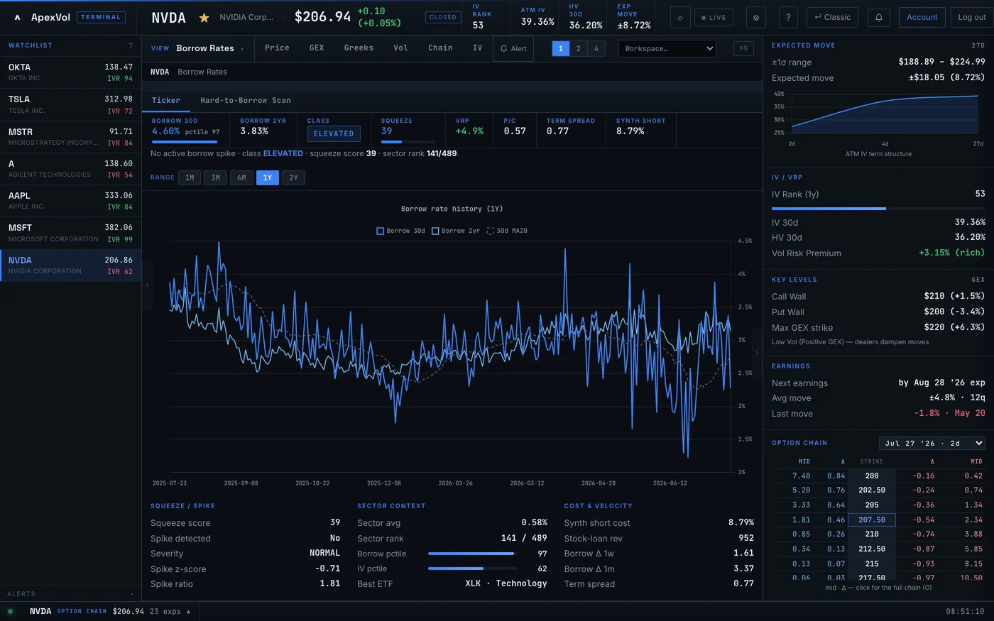 Borrow Rate Monitor — ApexVol Terminal module
