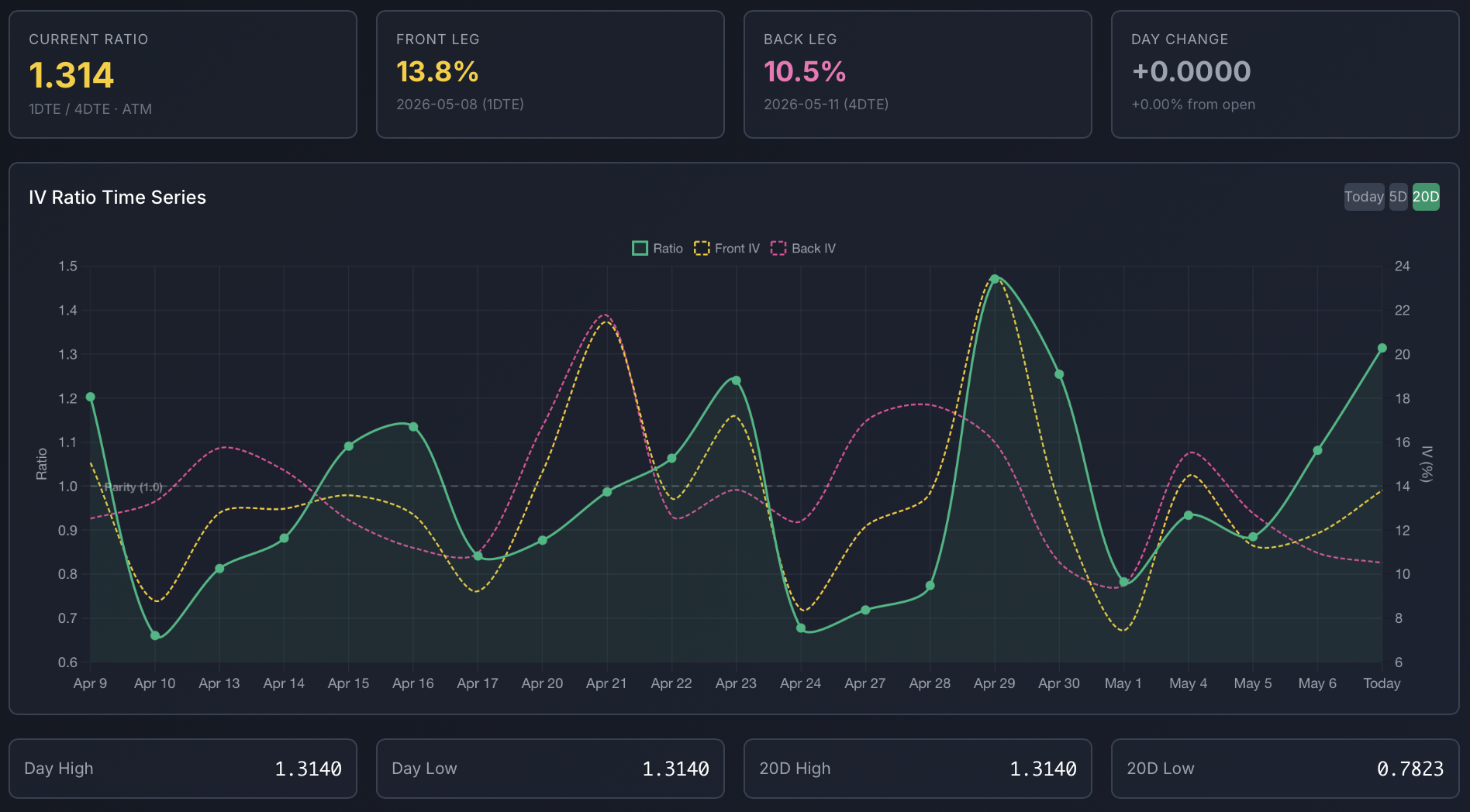 Calendar Spread Analyzer with pair opportunity map and IV ratio analysis