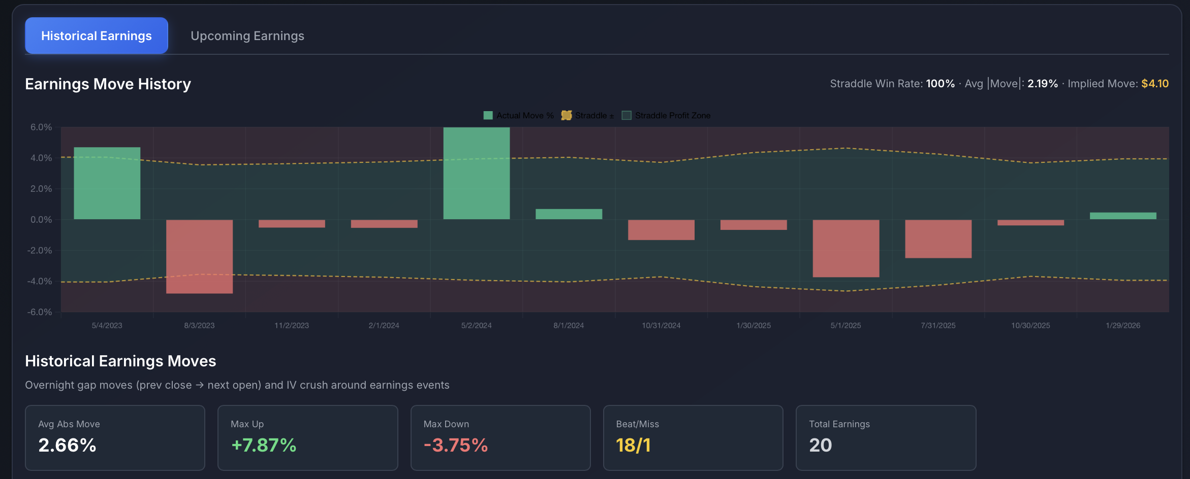 Earnings Analysis showing historical move history, straddle win rate and implied move