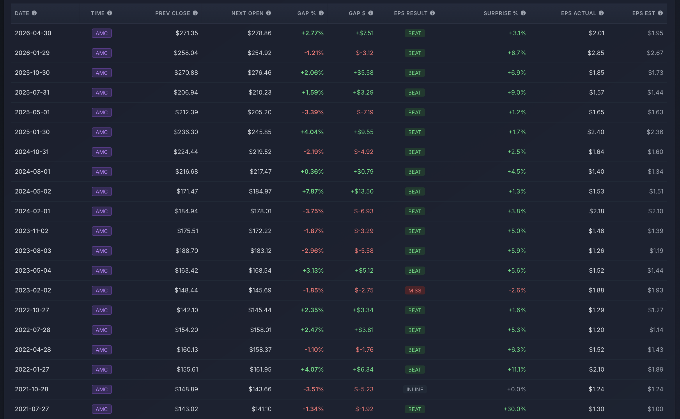 Earnings History with EPS data, beat/miss stats and next earnings date