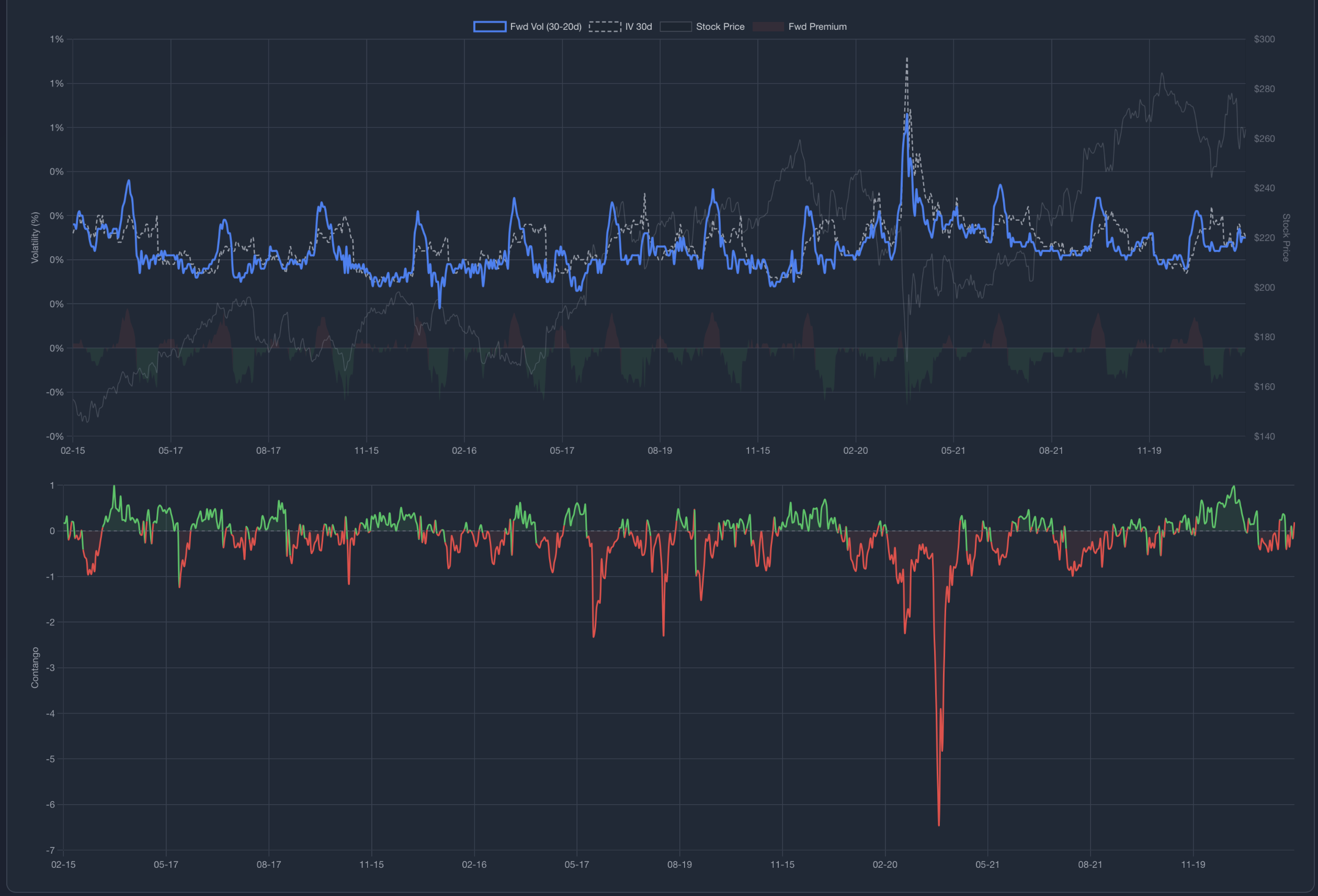 Forward volatility and contango analysis with term structure time series