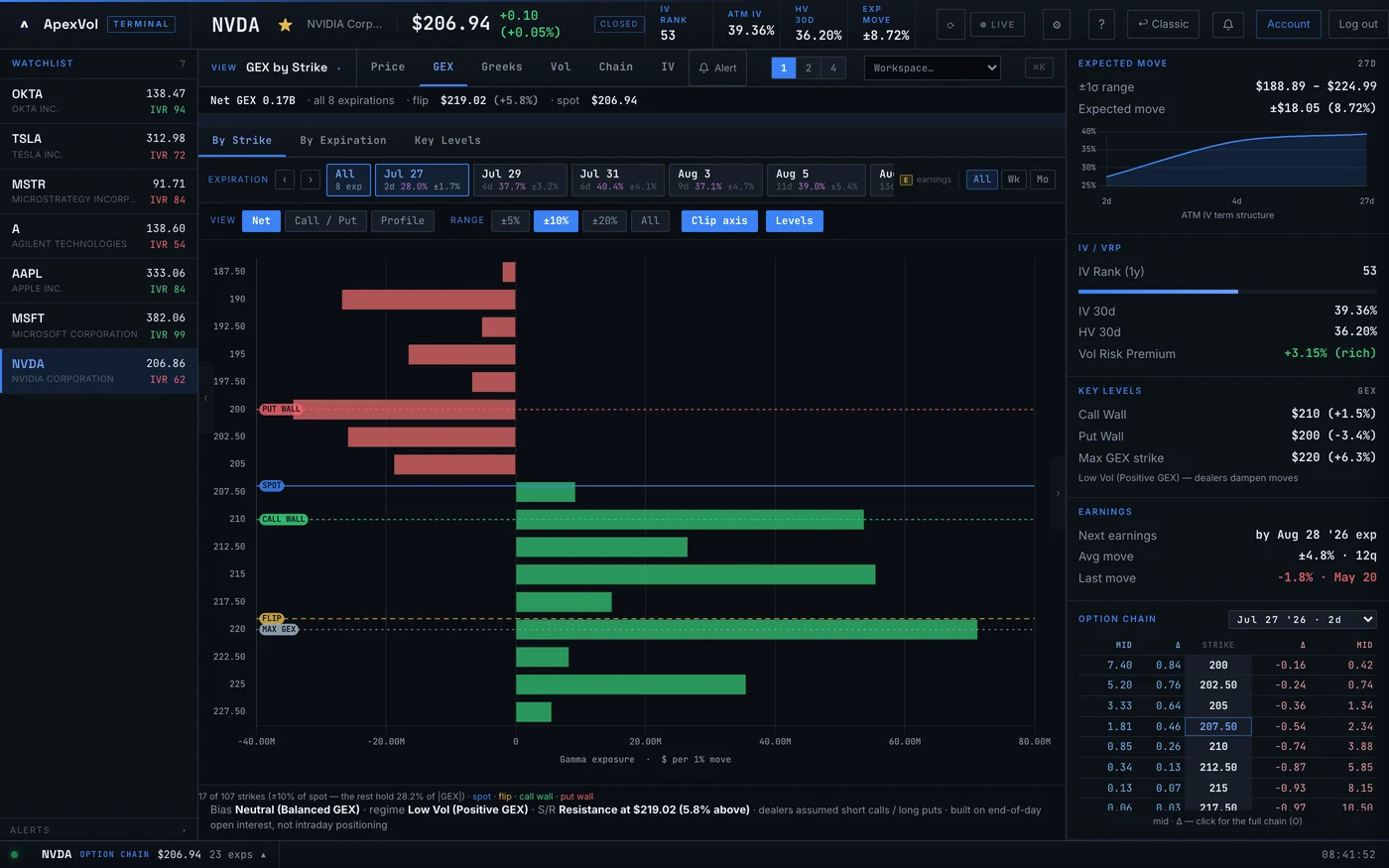 Dealer GEX by Strike module in the ApexVol Terminal
