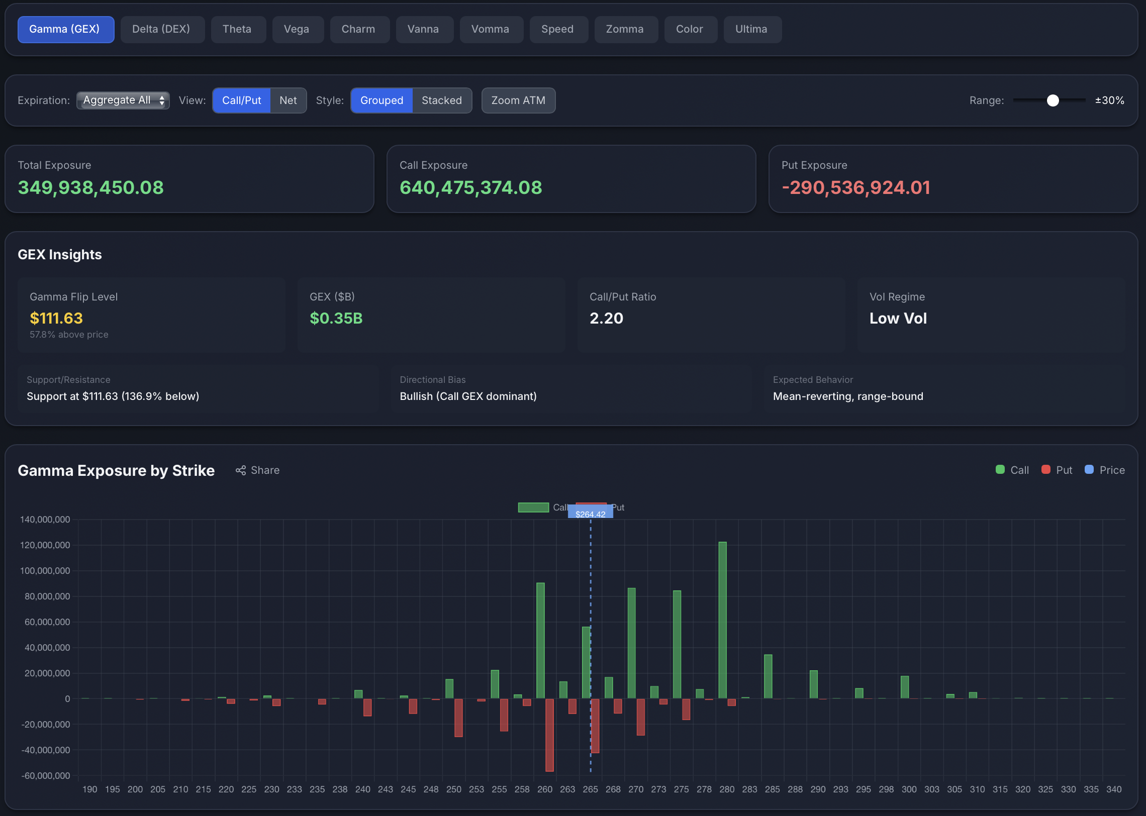 GEX Analysis showing gamma exposure by strike, flip levels and dealer positioning