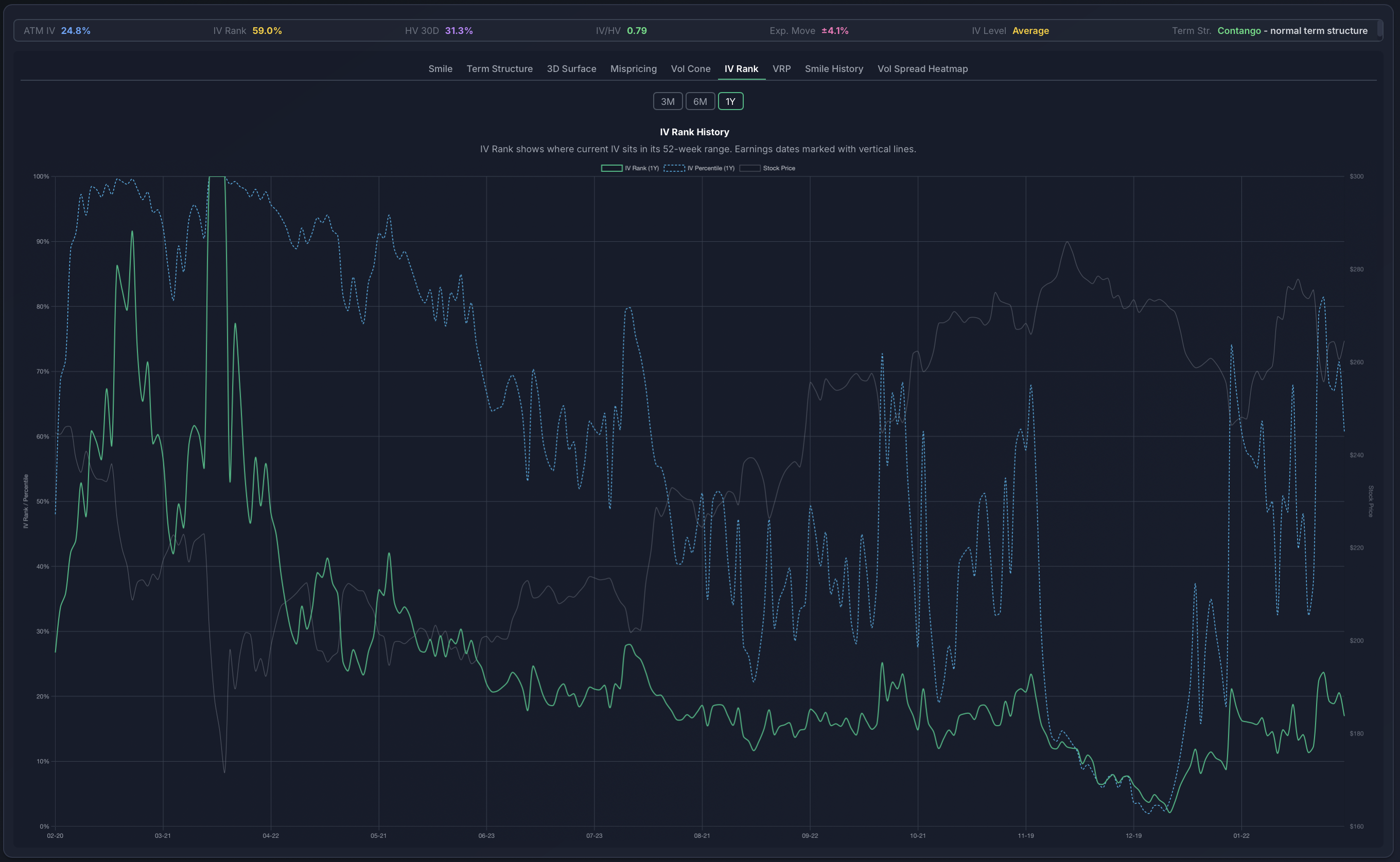 IV Dashboard showing IV Rank, IV Percentile, and historical volatility context