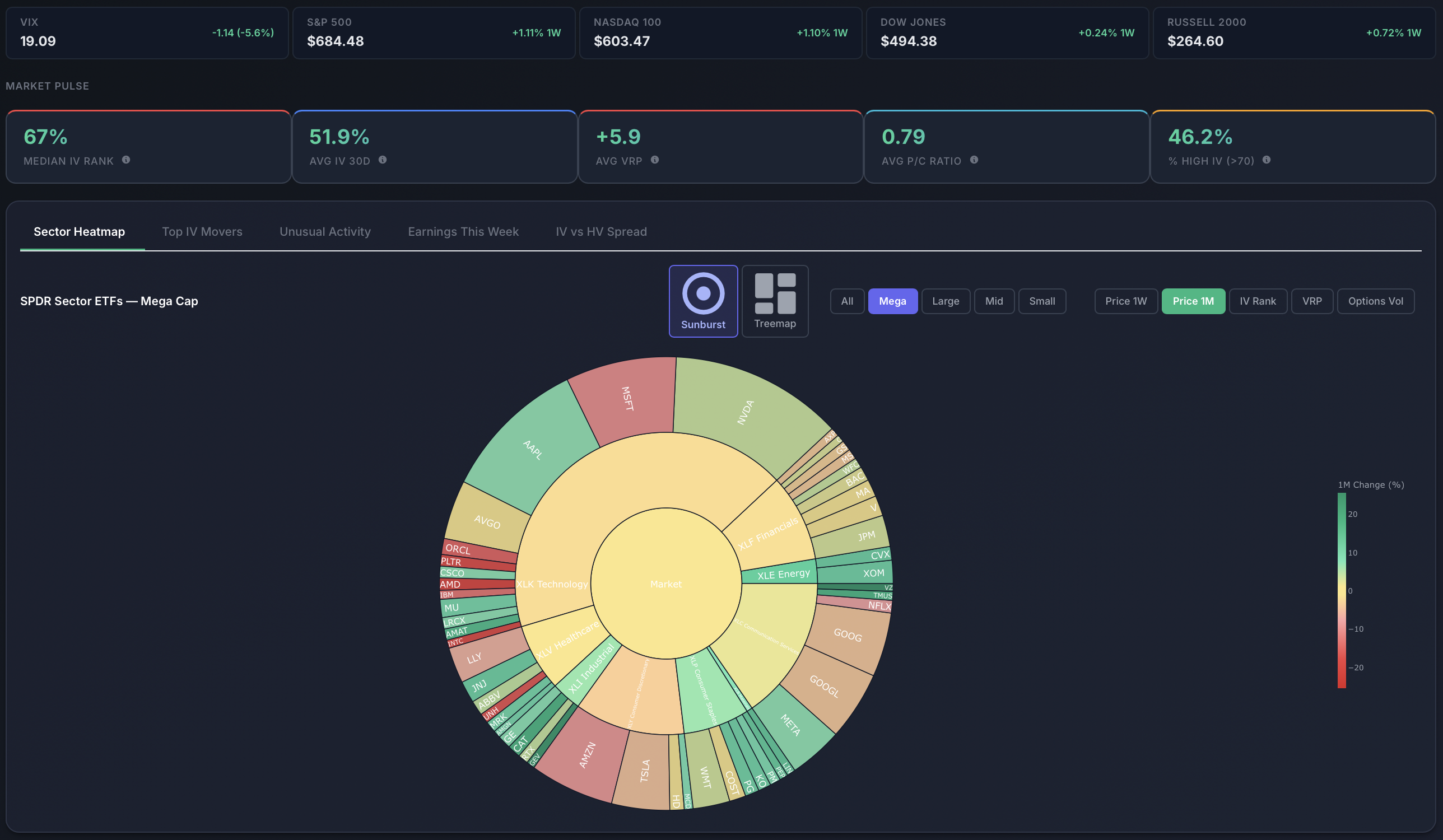 Market Overview with sector heatmap, VIX, breadth indicators and IV movers