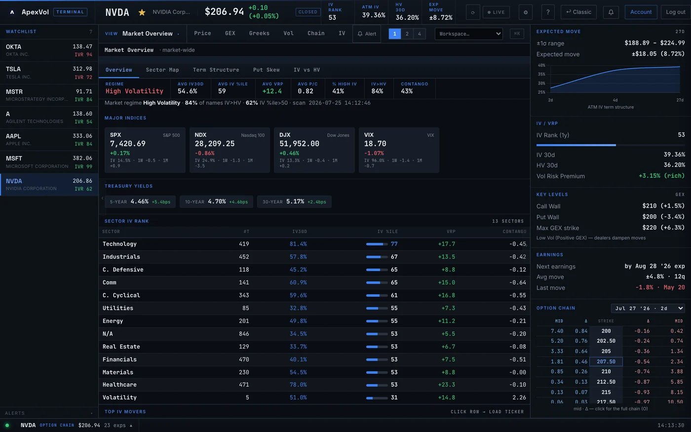 Market Overview — ApexVol Terminal module