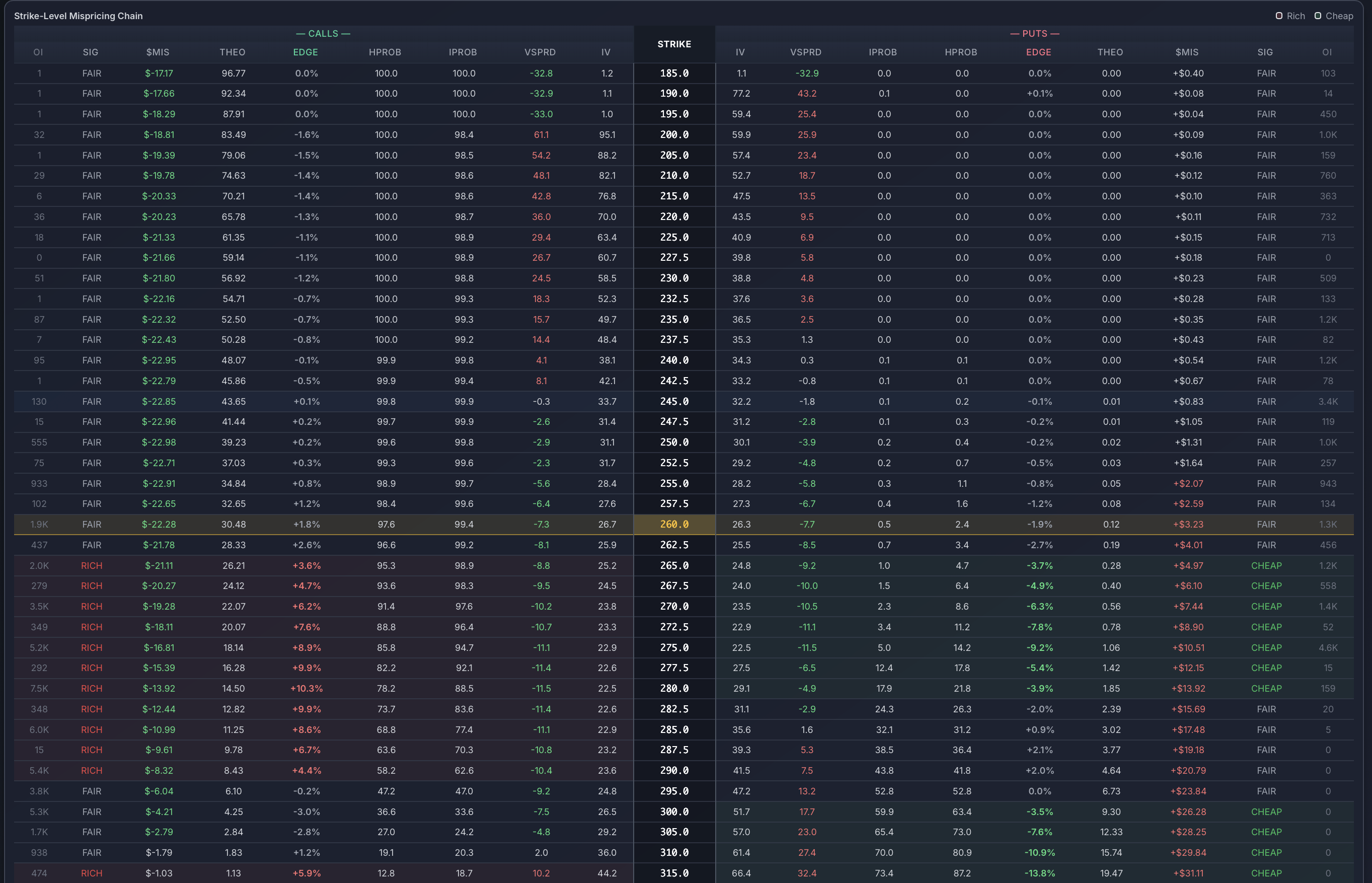 Strike-level mispricing chain showing implied vs forecast edge per contract