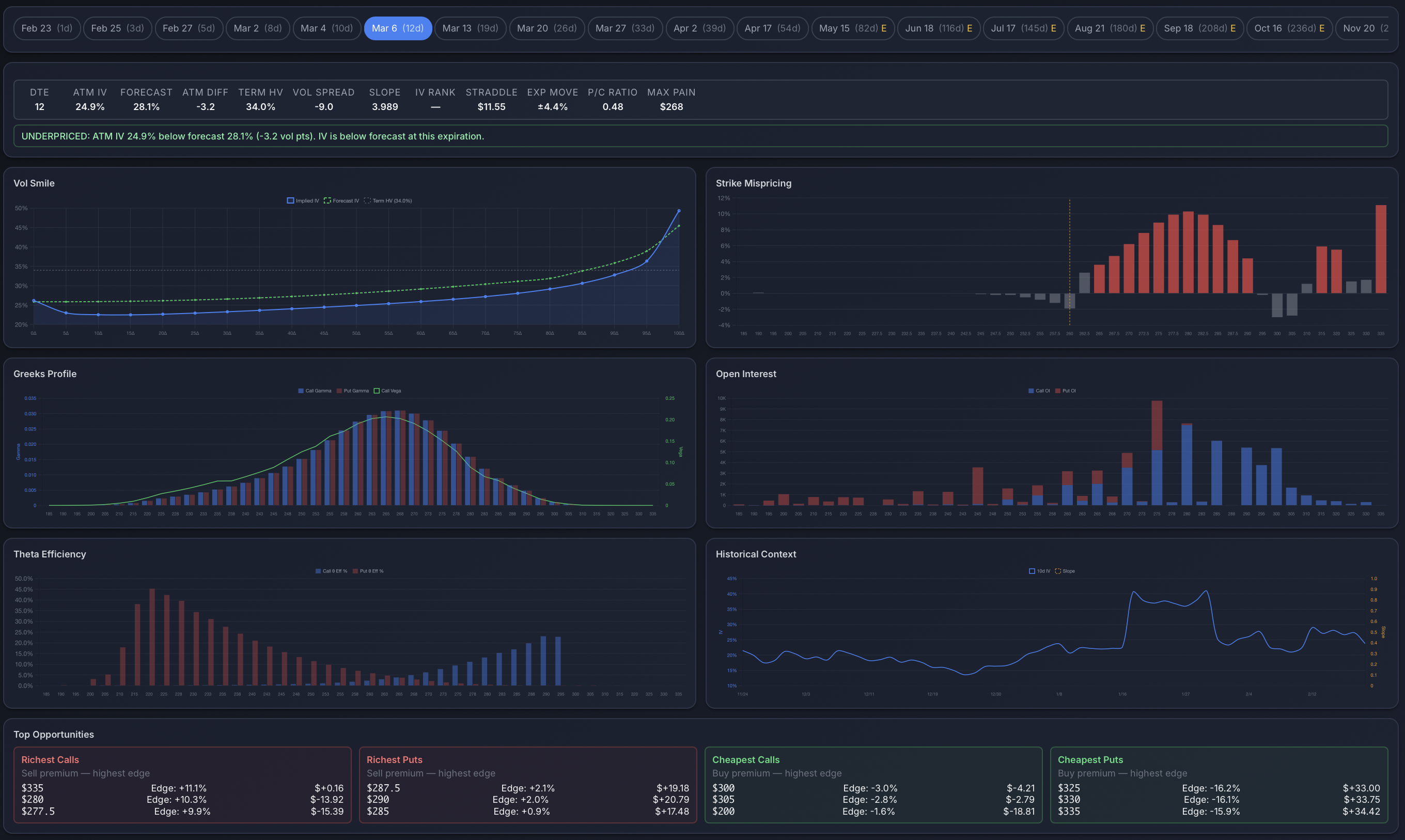 Volatility Lab with vol smile, strike mispricing, Greeks profile and open interest