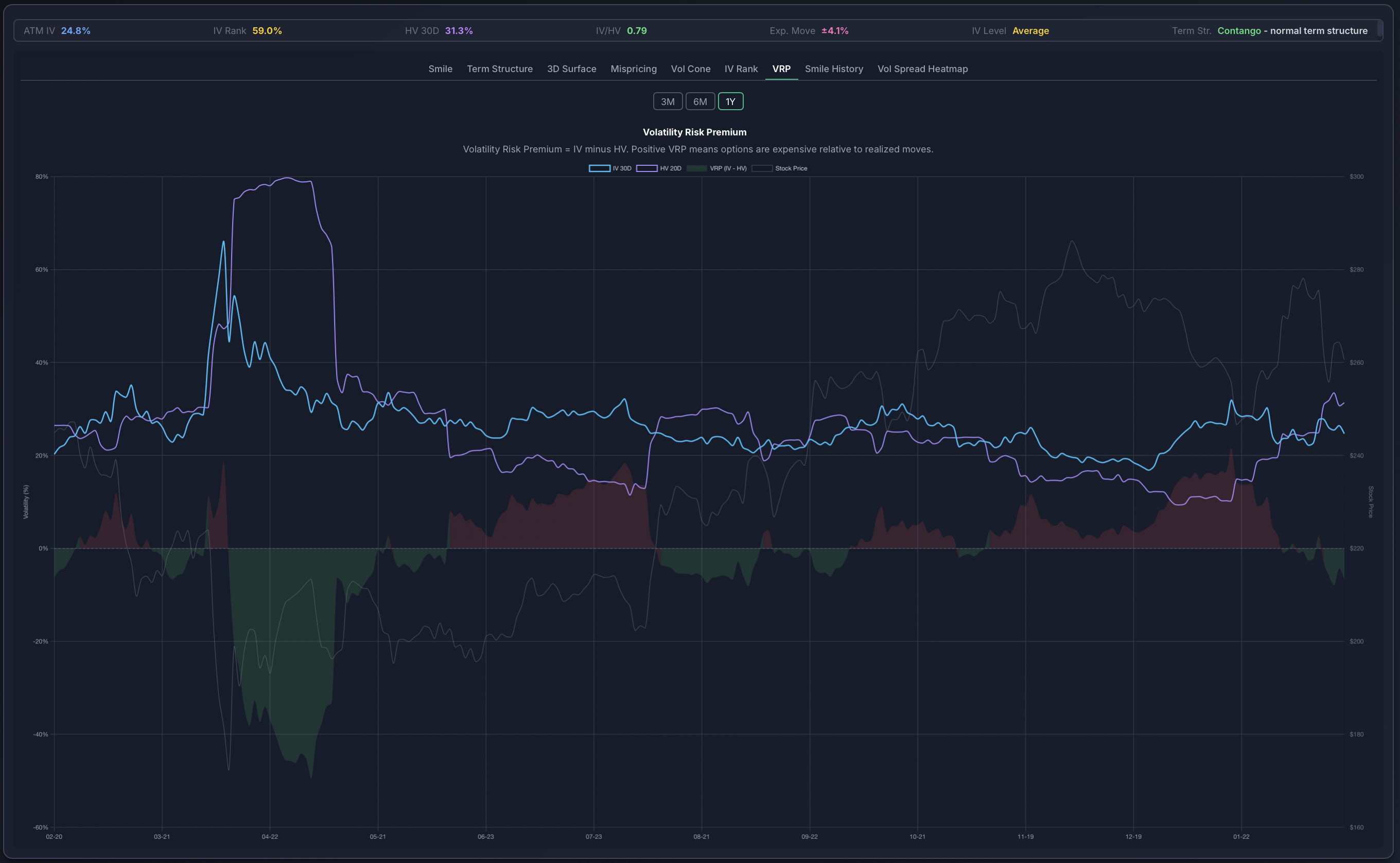 Volatility Risk Premium showing IV vs realised vol spread and forward premium