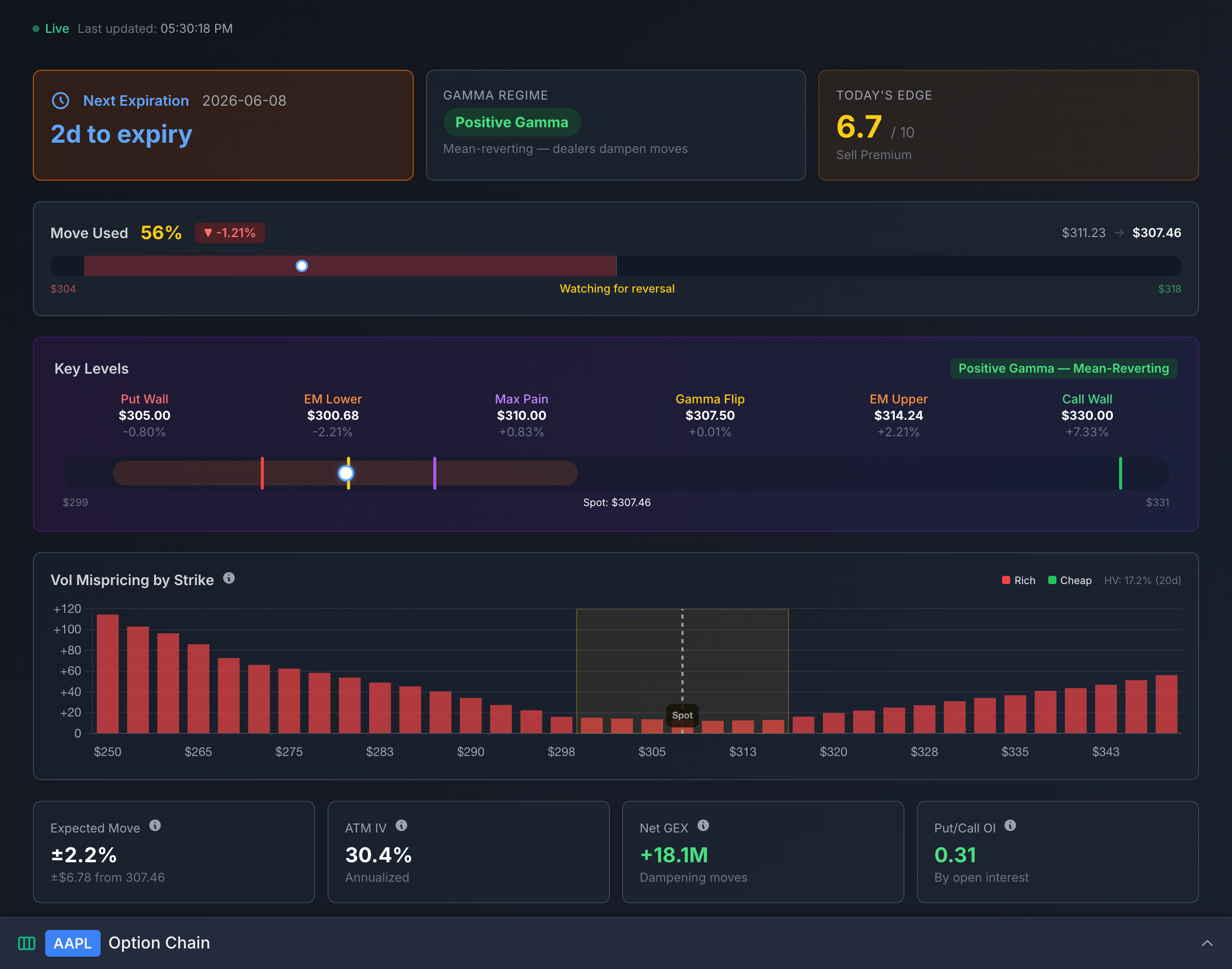 0DTE dashboard with gamma regime, key levels and vol mispricing by strike