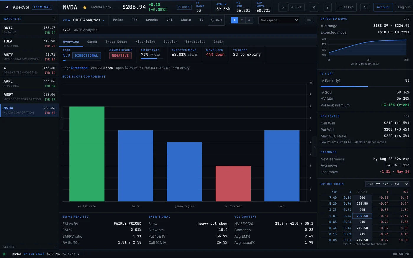 0DTE Analytics — ApexVol Terminal module