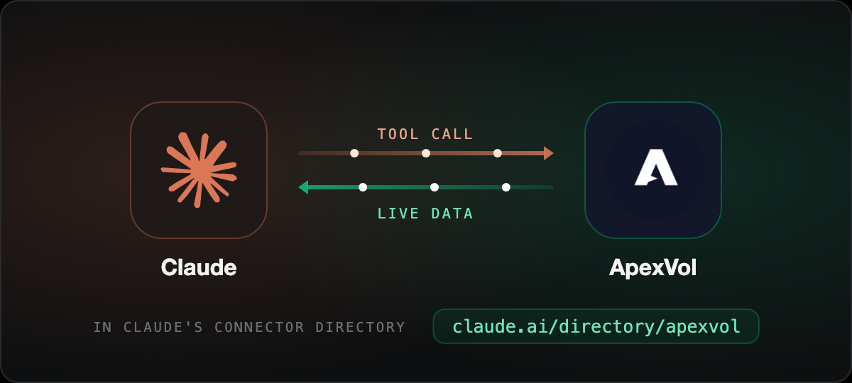 ApexVol connected to Claude: Claude sends a tool call, ApexVol sends live options data back
