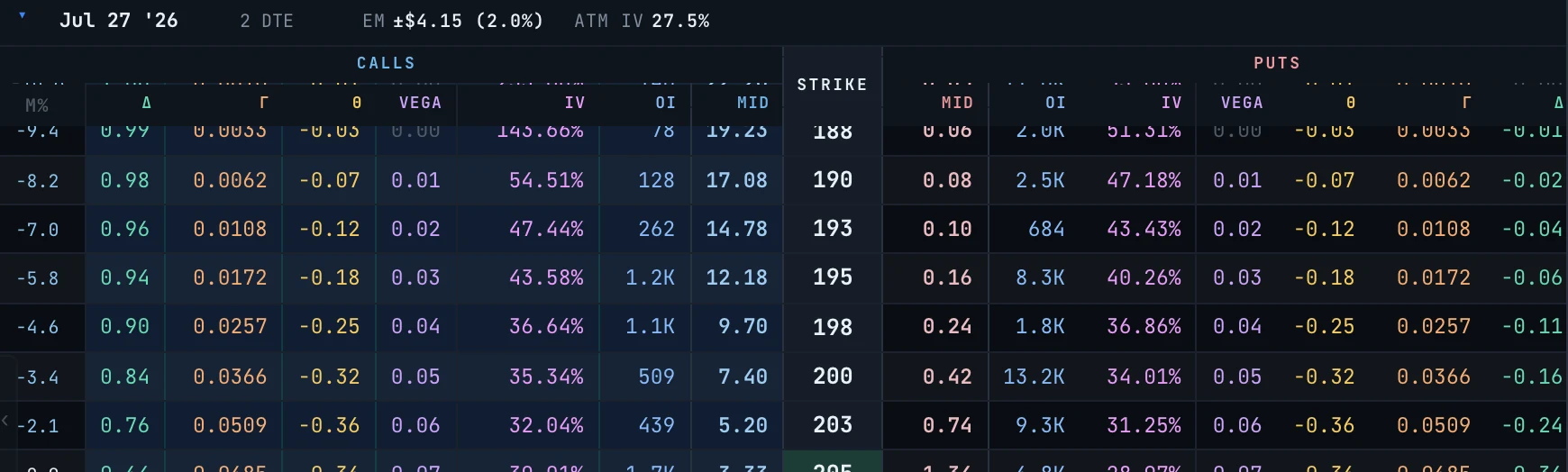 Options chain rows showing strike, bid, mid, ask and the full set of Greeks for calls and puts.
