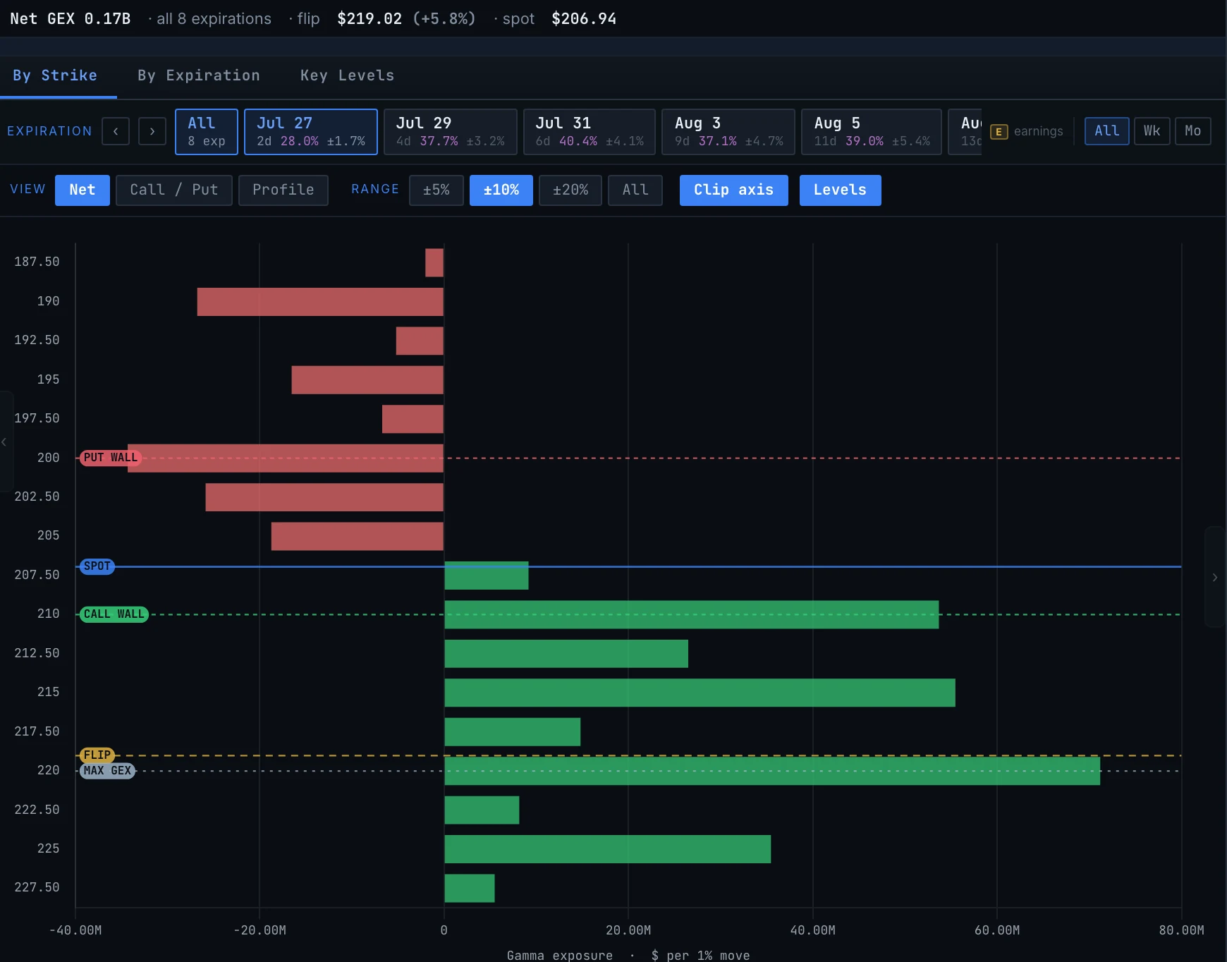 Dealer gamma, NVDA — The levels, not just the chart.