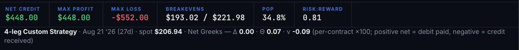 Iron condor, NVDA 27 DTE — Full economics before you commit.