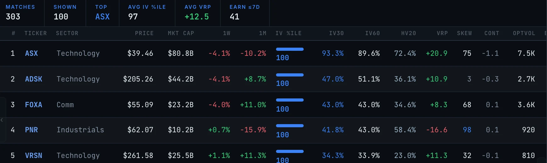 Screener results table with ranked tickers and their IV percentile, IV30, vol risk premium and skew values.