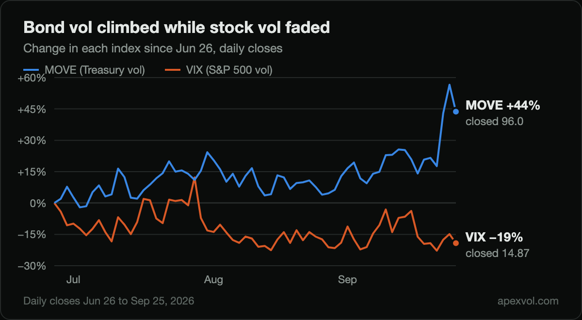 Chart: since Jun 26 the MOVE index is up 44% to 96.0 while the VIX is down 19% to 14.87