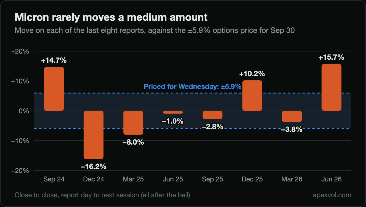 Chart: Micron moved 14.7, 16.2, 8.0, 1.0, 2.8, 10.2, 3.8 and 15.7 percent on its last eight reports, against 5.9 percent priced for Sep 30