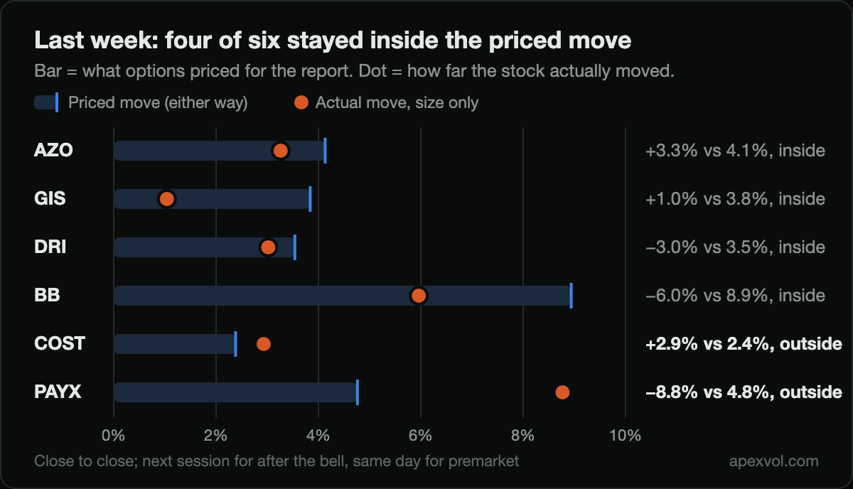 Chart: last week four of six earnings moves stayed inside the priced move; Costco and Paychex moved more than priced
