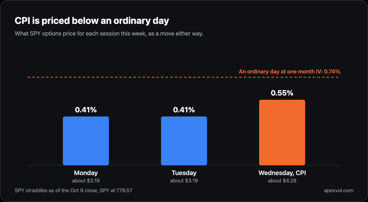 Chart: SPY options price Monday and Tuesday at 0.41 percent each and CPI Wednesday at 0.55 percent, all below the 0.74 percent an ordinary day costs at one month IV