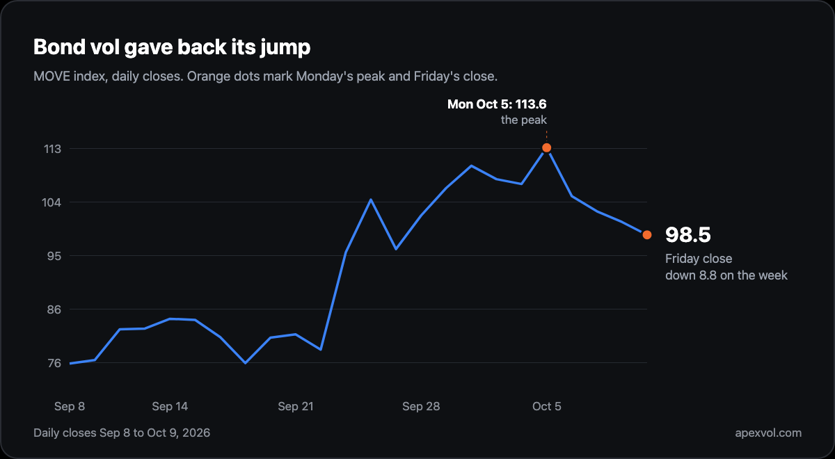 Chart: the MOVE index climbed from 76 in early September to a 113.6 close on Monday October 5, then fell four straight days to 98.5 on Friday