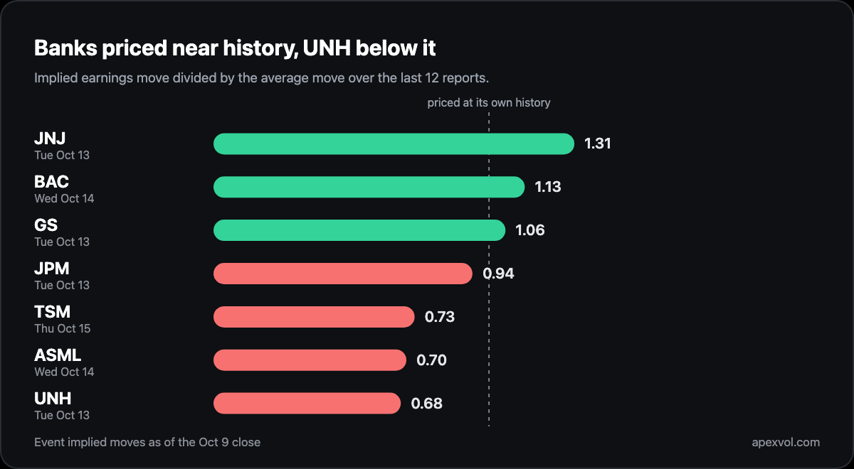Chart: premium ratios for this week, JNJ 1.31, BAC 1.13 and GS 1.06 above their history, JPM 0.94, TSM 0.73, ASML 0.70 and UNH 0.68 below it