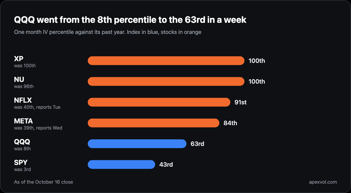 Chart: one month IV percentile, XP and NU at 100, NFLX 91 from 40, META 84 from 39, QQQ 63 from 8 and SPY 43 from 3