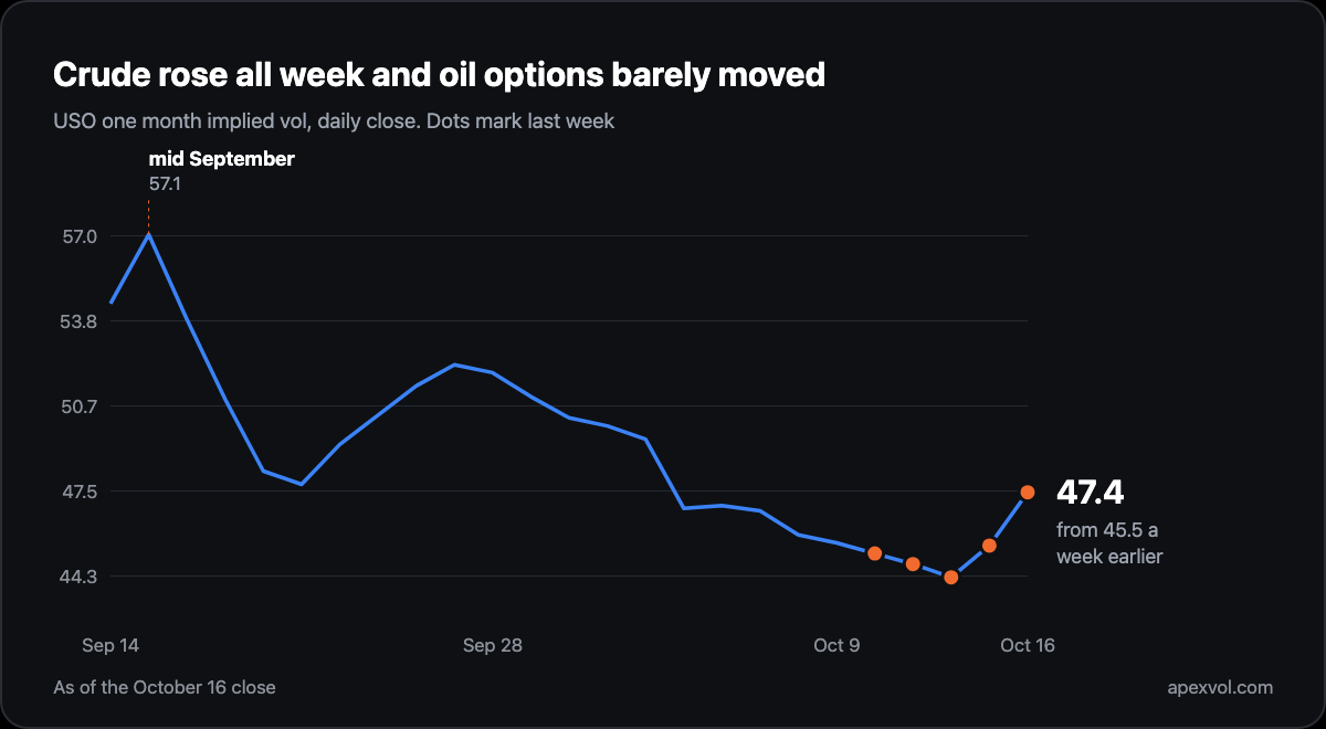 Chart: USO one month implied vol fell from 57.1 in mid September to 44.2 last Wednesday and ended the week at 47.4, while crude rose every day