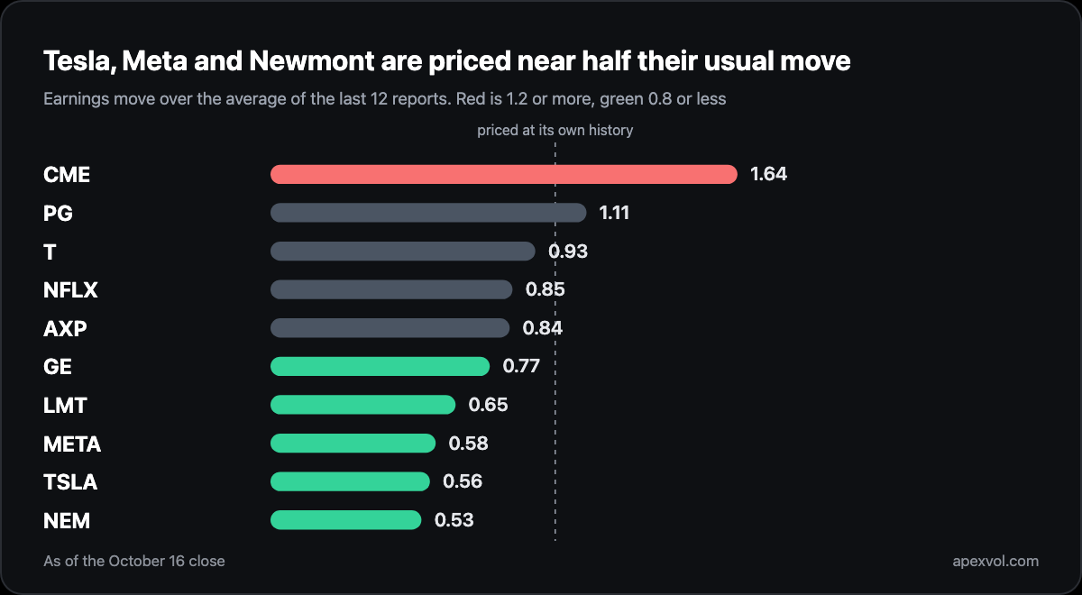 Chart: premium ratios for this week, CME 1.64 and PG 1.11 above their history, then T 0.93, NFLX 0.85, AXP 0.84, GE 0.77, LMT 0.65, META 0.58, TSLA 0.56 and NEM 0.53 below it