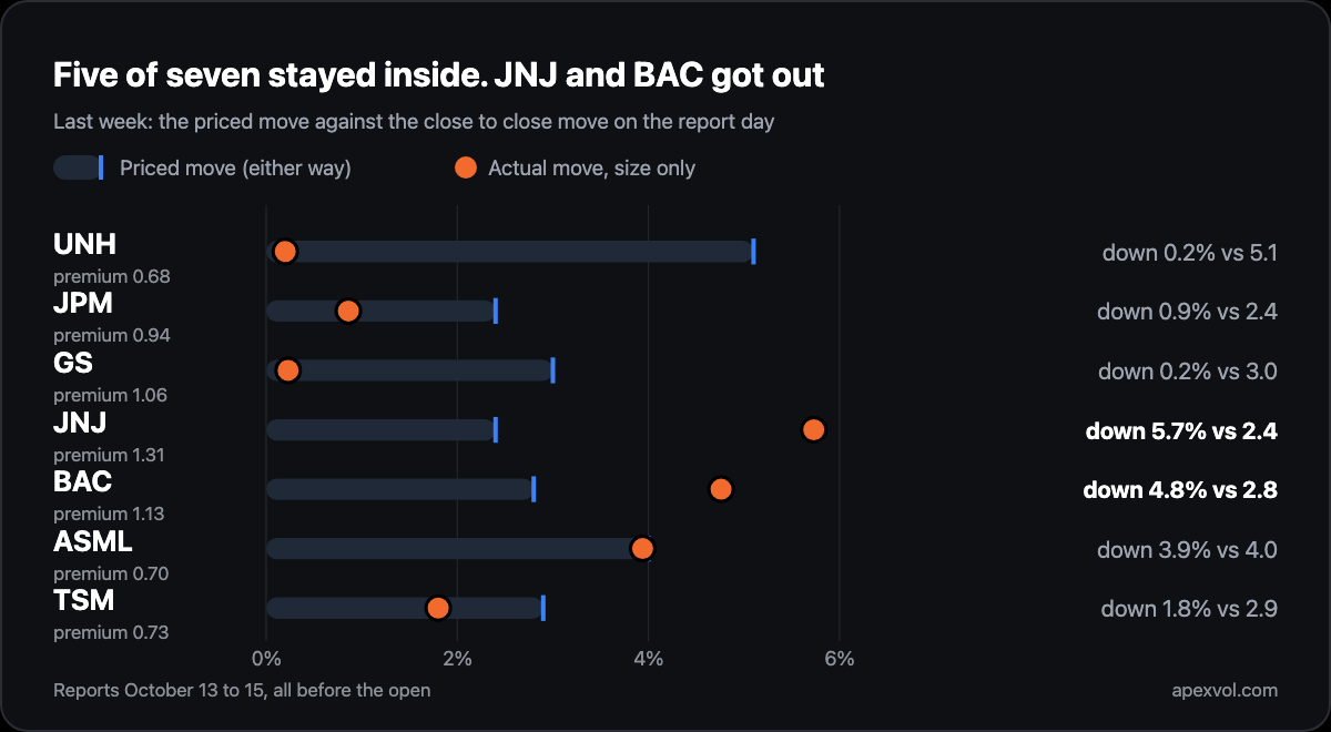 Chart: last week UNH, JPM, GS, ASML and TSM stayed inside the priced move; JNJ fell 5.7 percent against 2.4 priced and BAC 4.8 against 2.8