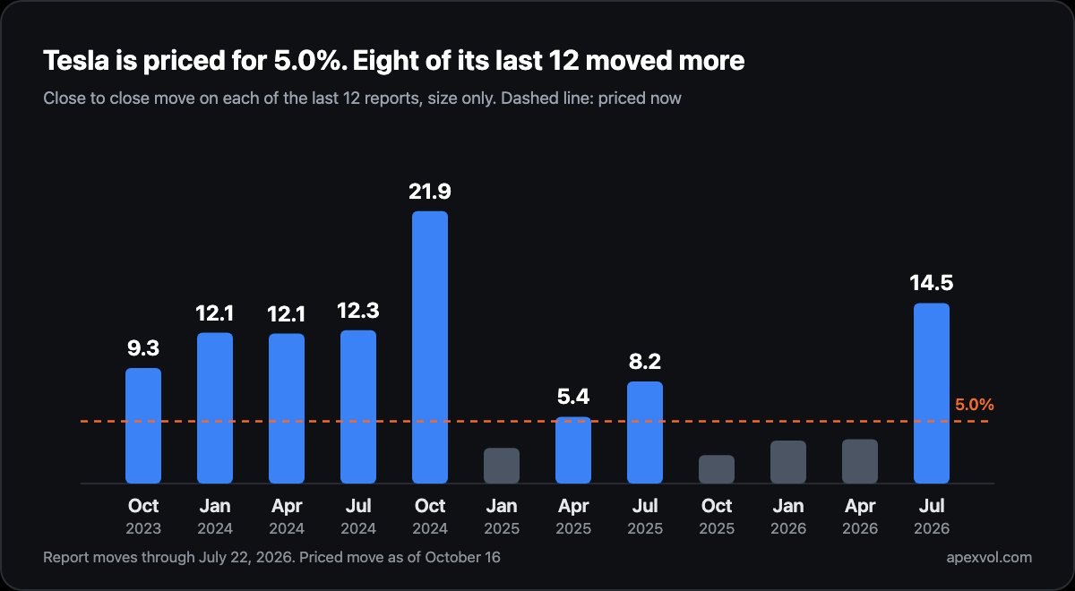 Chart: Tesla's last 12 report moves, eight of them above the 5.0 percent priced this week, including 21.9 percent in October 2024 and 14.5 percent in July 2026