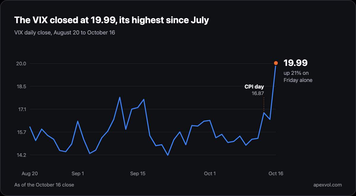 Chart: the VIX spent September and early October between 14 and 18, then closed Friday at 19.99 after a 21 percent one day jump, its highest close since July