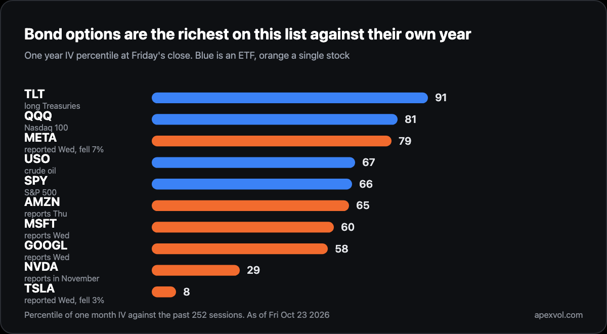 Chart: one year IV percentile at Friday's close, TLT 91, QQQ 81, META 79, USO 67, SPY 66, AMZN 65, MSFT 60, GOOGL 58, NVDA 29, TSLA 8