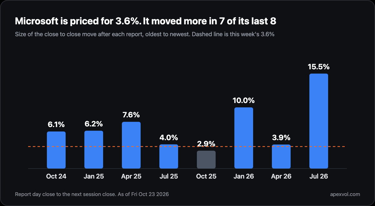 Chart: Microsoft's last eight report moves, close to close, seven of them above the 3.6 percent priced this week, including 10.0 percent in January 2026 and 15.5 percent in July 2026
