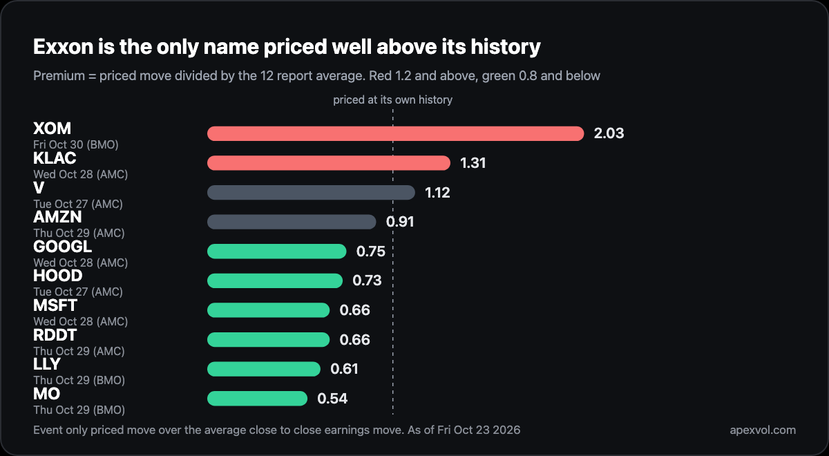 Chart: earnings premium for the ten names in the table, Exxon 2.03 and KLA 1.31 in red, Visa and Amazon near 1, and Alphabet, Robinhood, Microsoft, Reddit, Lilly and Altria in green between 0.54 and 0.75