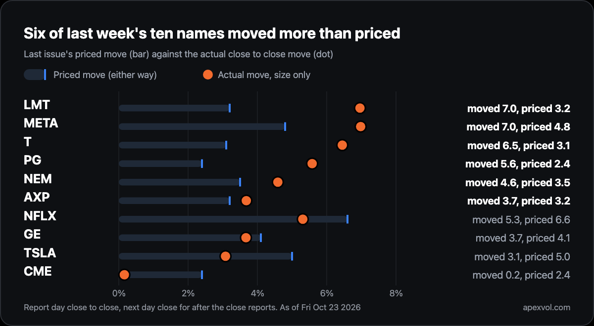 Chart: last week LMT, META, T, PG, NEM and AXP moved more than priced, while NFLX, GE, TSLA and CME stayed inside