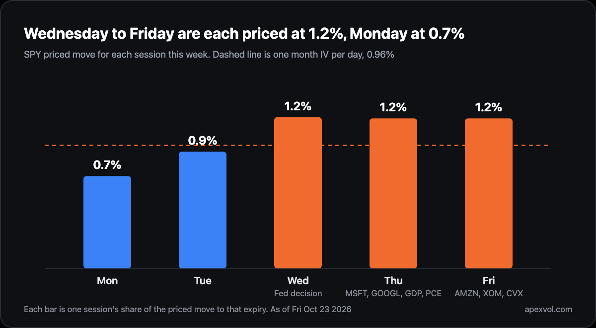 Chart: SPY prices Monday at 0.7 percent, Tuesday at 0.9 percent, and Wednesday, Thursday and Friday at 1.2 percent each, above the one month IV of 0.96 percent per day