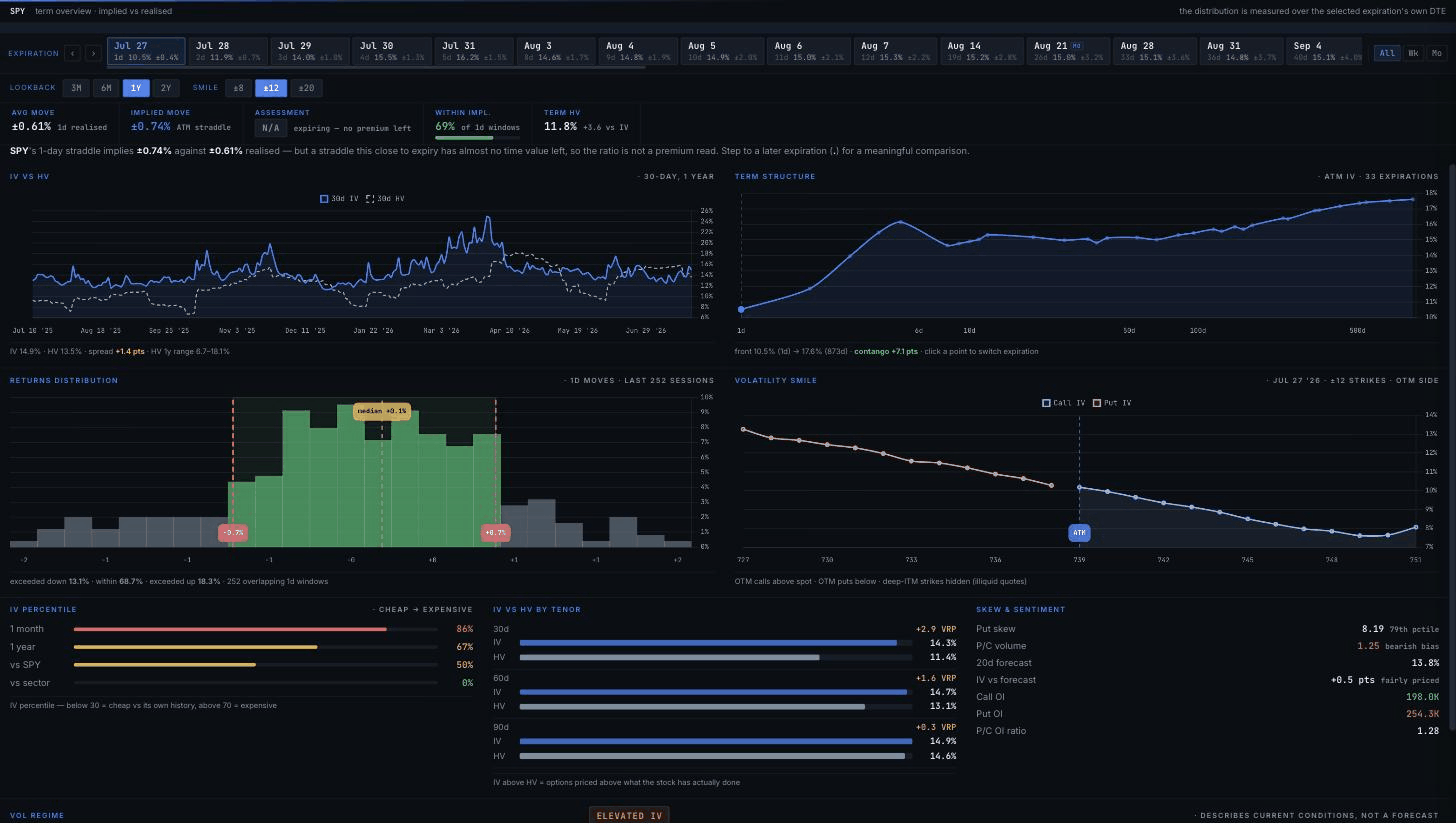 ApexVol Term Overview &mdash; SPY's ATM IV ladder by expiration, stepping up into Friday's close