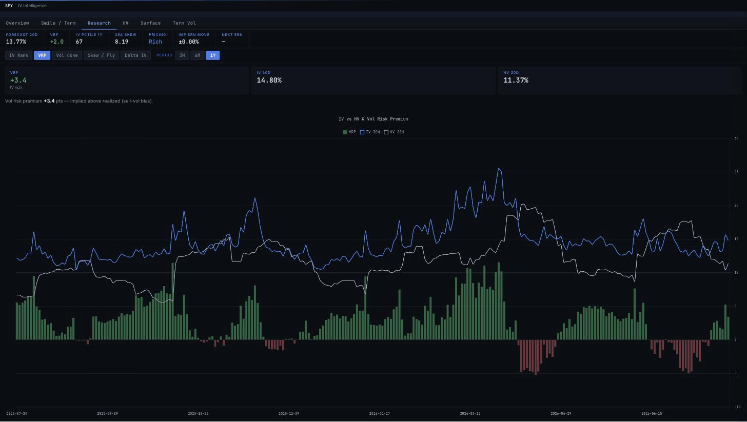 ApexVol VRP view &mdash; SPY 30-day implied vs 20-day realised over the past year, the volatility risk premium as bars, +3.4 points