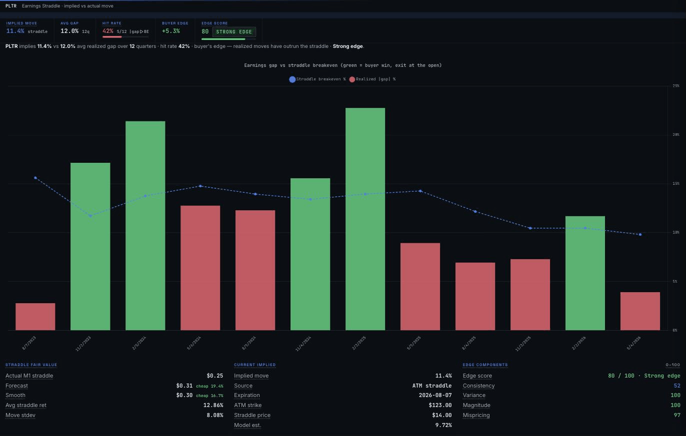 ApexVol Earnings Straddle backtest on PLTR, realized earnings gaps vs the straddle breakeven over 12 quarters