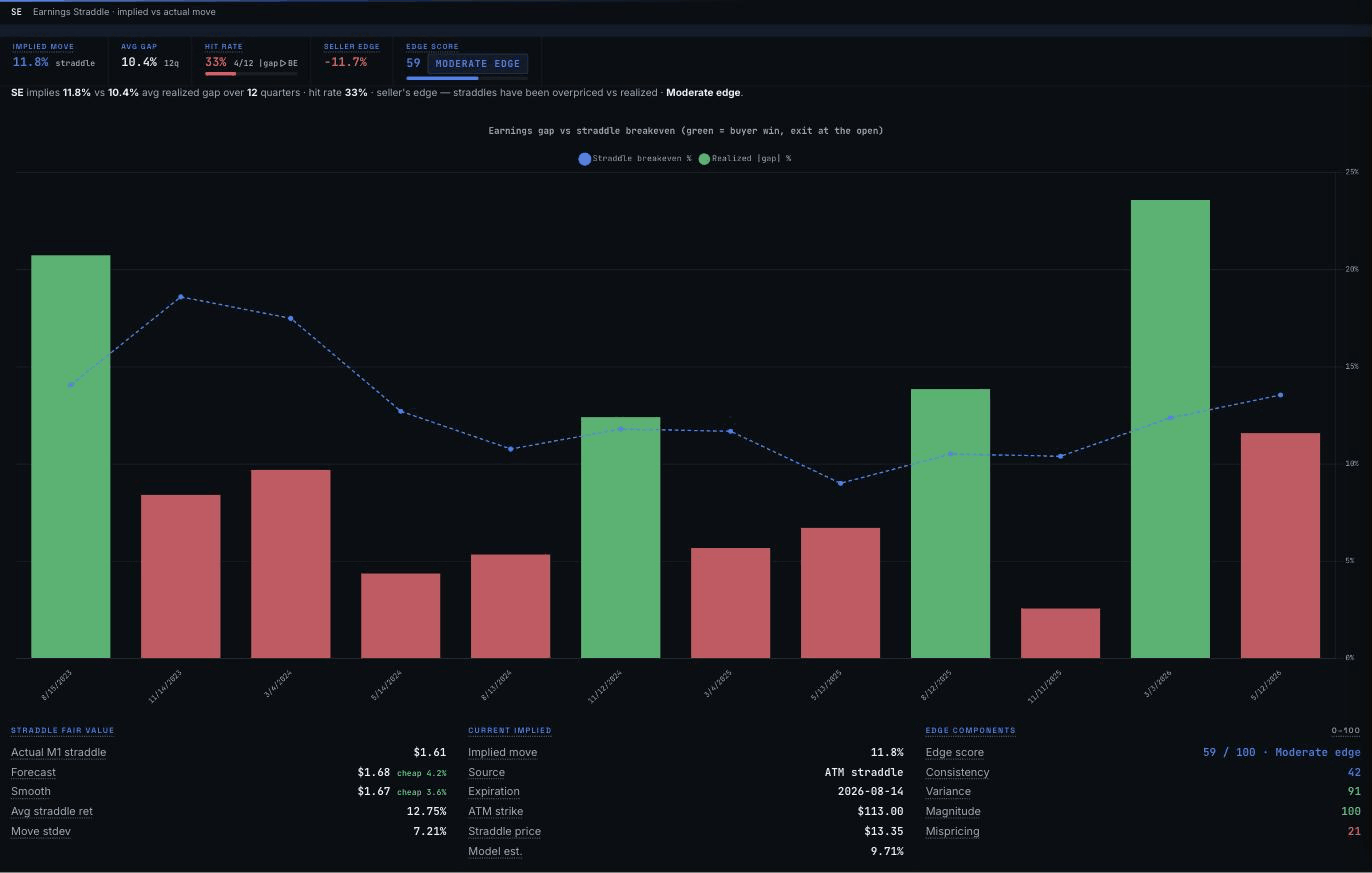 ApexVol Earnings Straddle backtest on SE, twelve quarters of realized earnings gaps vs the straddle breakeven