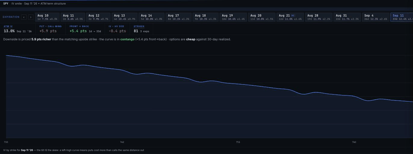 ApexVol vol module on SPY, weekly ATM implieds stepping up from 7.5 to the mid 10s with the curve in contango