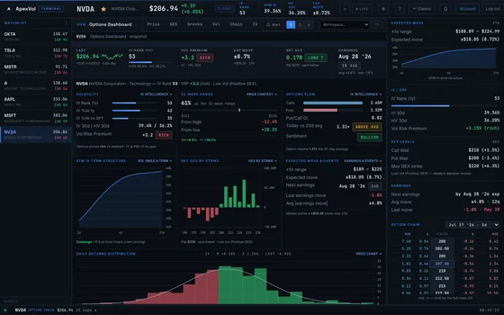 Options Dashboard module in the ApexVol Terminal
