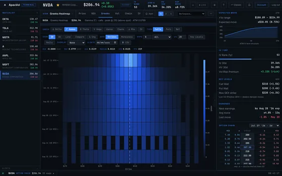 Greeks Heatmap module in the ApexVol Terminal
