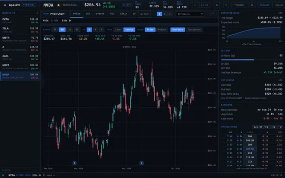Price Chart module in the ApexVol Terminal